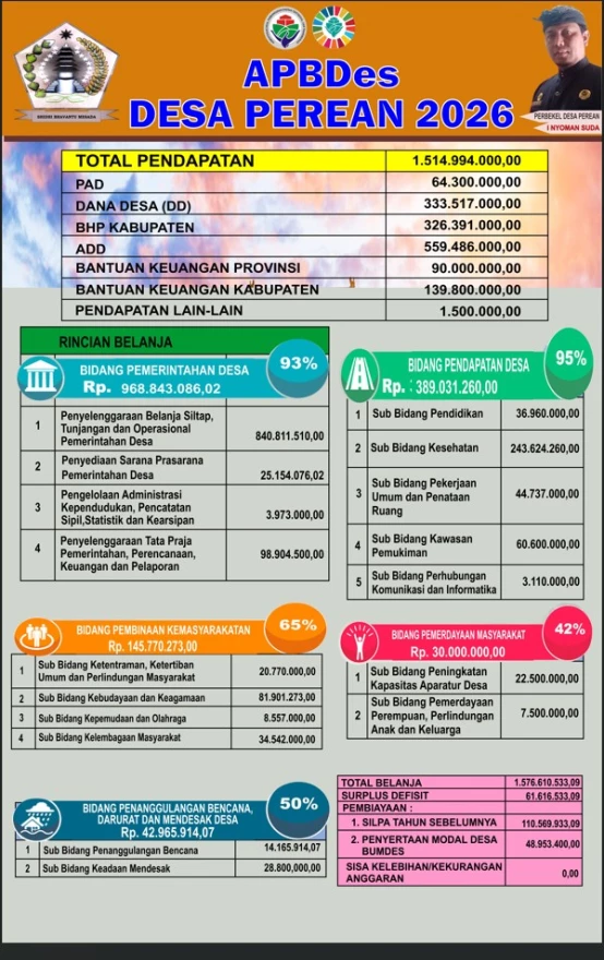 APBDes Desa Perean Tahun Anggaran 2026 dan Laporan Realisasi APBDes Tahun Anggaran 2025
